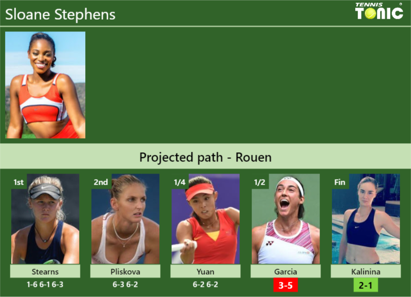[UPDATED SF]. Prediction, H2H of Sloane Stephens’s draw vs Garcia, Kalinina to win the Rouen