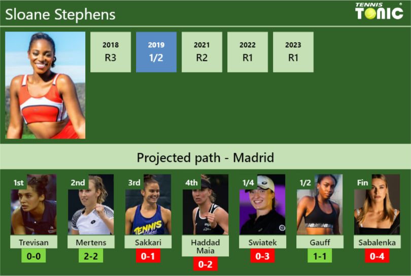 MADRID DRAW. Sloane Stephens’s prediction with Trevisan next. H2H and rankings