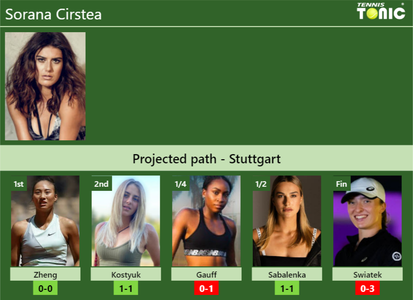 STUTTGART DRAW. Sorana Cirstea’s prediction with Zheng next. H2H and rankings
