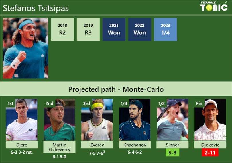 [UPDATED SF]. Prediction, H2H of Stefanos Tsitsipas’s draw vs Sinner, Djokovic to win the Monte-Carlo