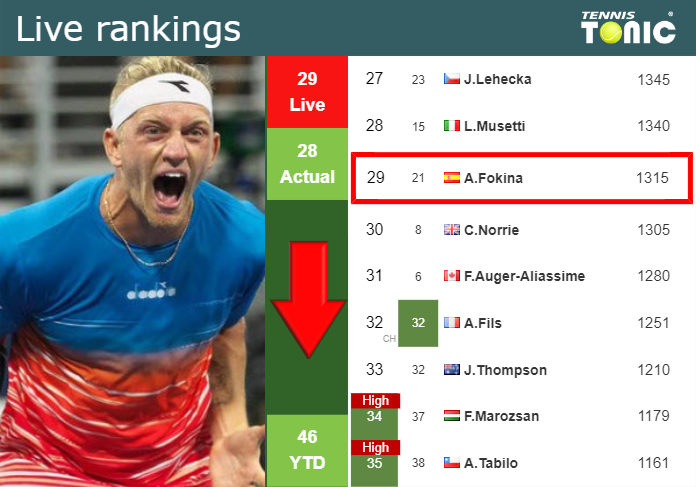 LIVE RANKINGS. Davidovich Fokina falls down prior to taking on Rublev in Madrid