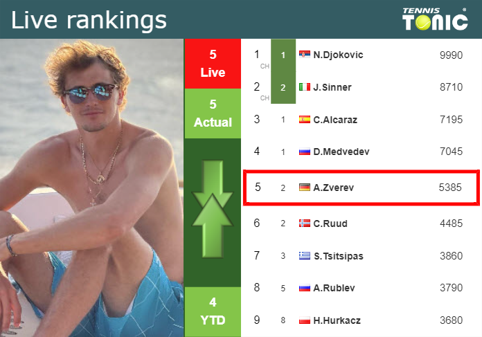 Sunday Live Ranking Alexander Zverev