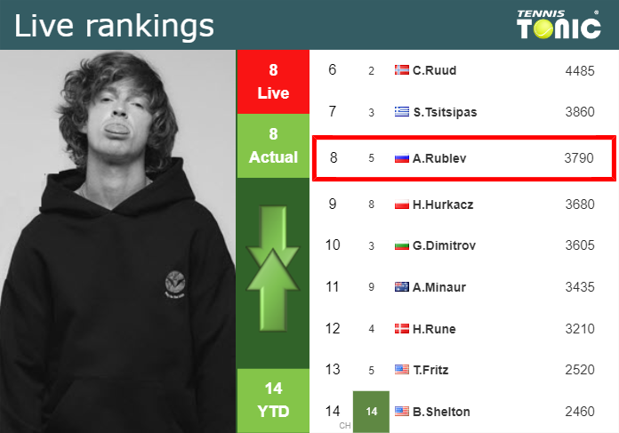 LIVE RANKINGS. Rublev’s rankings just before competing against Davidovich Fokina in Madrid