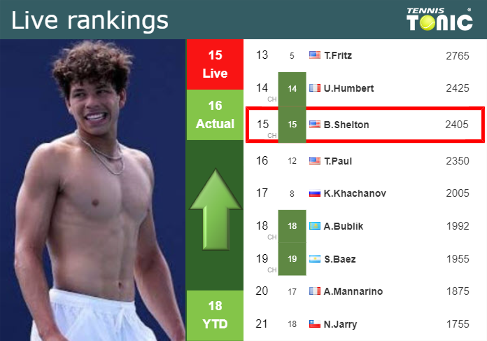 LIVE RANKINGS. Shelton betters his position
 before playing Tiafoe in Houston