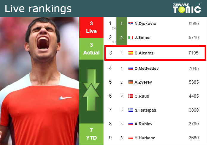 LIVE RANKINGS. Alcaraz’s rankings ahead of competing against Seyboth Wild in Madrid