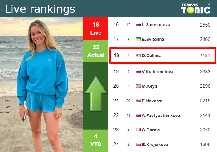 LIVE RANKINGS. Collins betters her rank right before squaring off with Kasatkina in Charleston