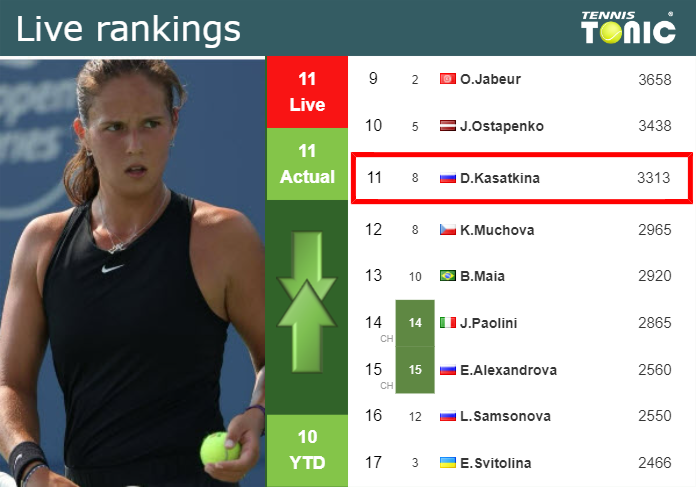 LIVE RANKINGS. Kasatkina’s rankings just before playing Collins in Charleston