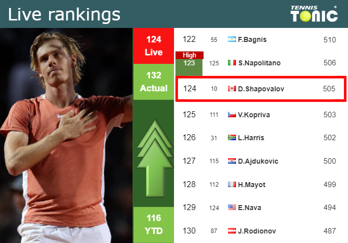 LIVE RANKINGS. Shapovalov improves his rank ahead of competing against Zverev in Madrid