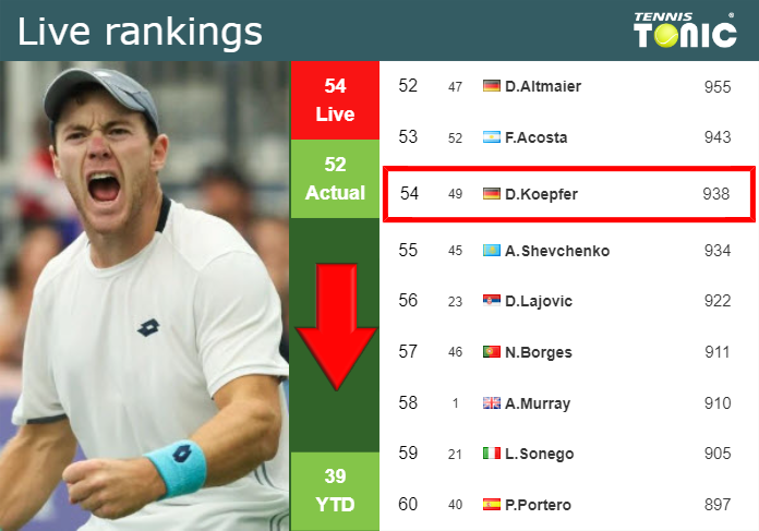 LIVE RANKINGS. Koepfer loses positions ahead of competing against Griekspoor in Monte-Carlo