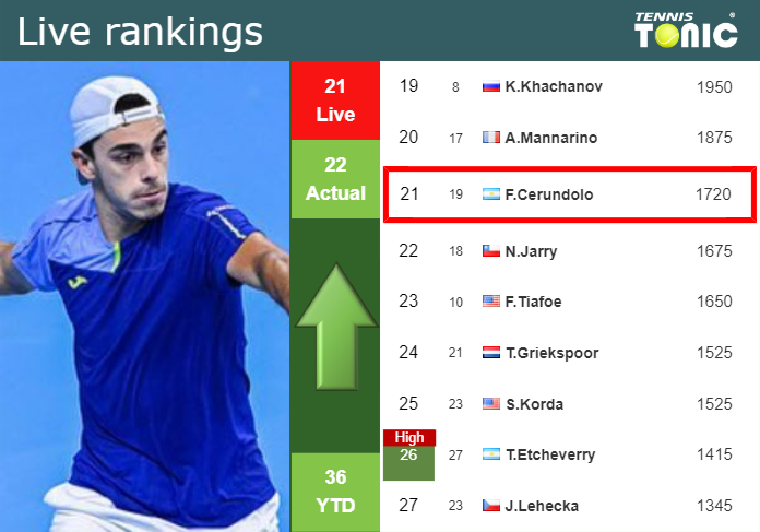 LIVE RANKINGS. Cerundolo improves his ranking ahead of squaring off with Paul in Madrid