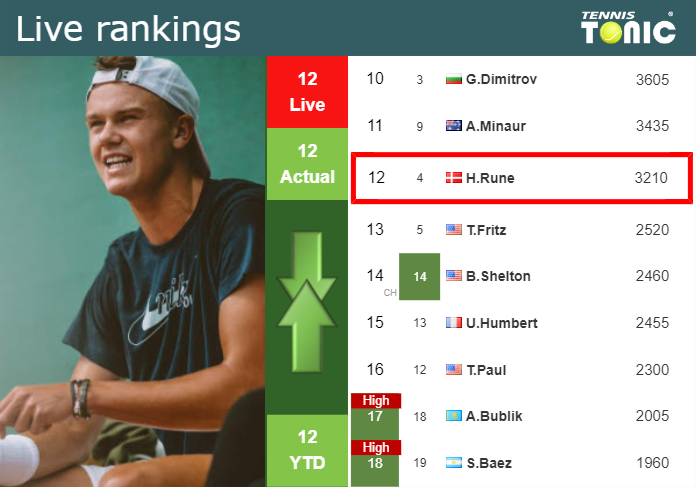 LIVE RANKINGS. Rune’s rankings prior to playing Griekspoor in Madrid