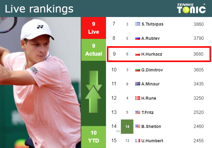 LIVE RANKINGS. Hurkacz’s rankings right before taking on Altmaier in Madrid