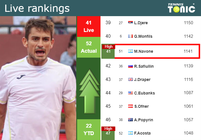 LIVE RANKINGS. Navone reaches a new career-high ahead of fighting against Fucsovics in Bucharest