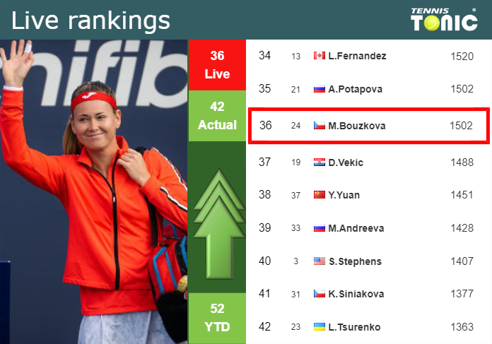 LIVE RANKINGS. Bouzkova improves her rank ahead of squaring off with Osorio Serrano in Bogota