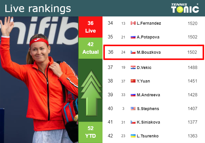 Sunday Live Ranking Marie Bouzkova