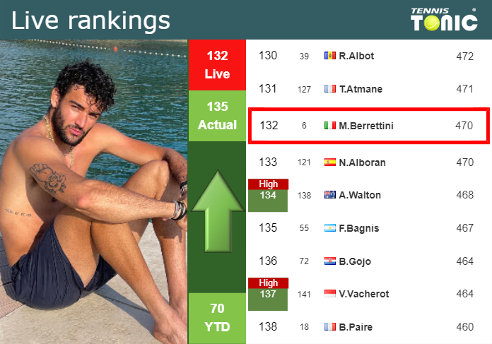 LIVE RANKINGS. Berrettini improves his position
 ahead of playing Carballes Baena in Marrakech