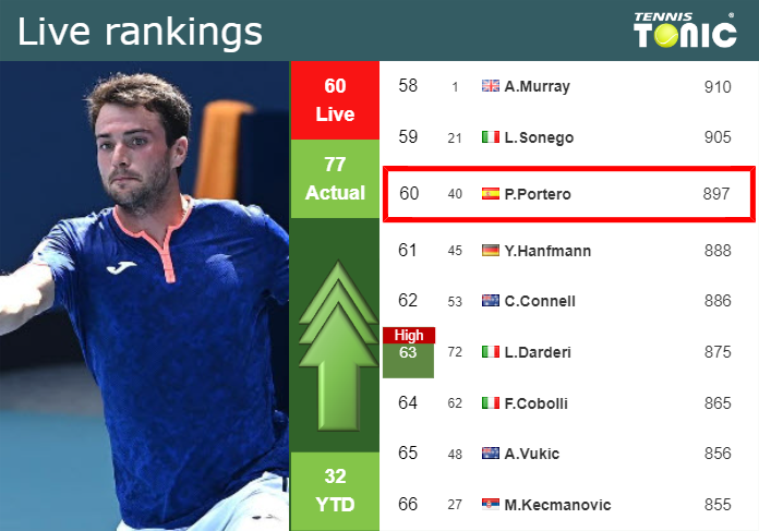 LIVE RANKINGS. Martinez Portero improves his ranking just before squaring off with Hurkacz in Estoril