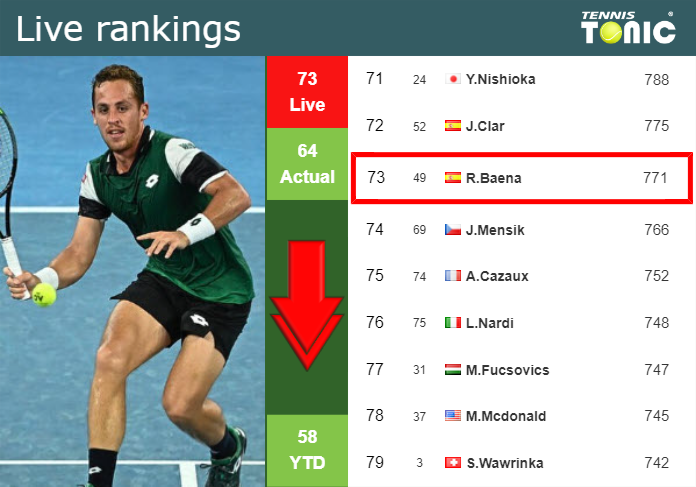 LIVE RANKINGS. Carballes Baena down right before taking on Berrettini in Marrakech
