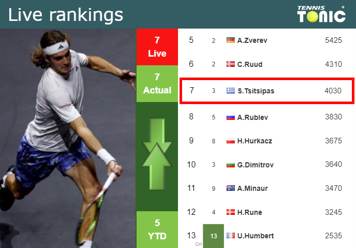 LIVE RANKINGS. Tsitsipas’s rankings right before facing Ruud in Barcelona