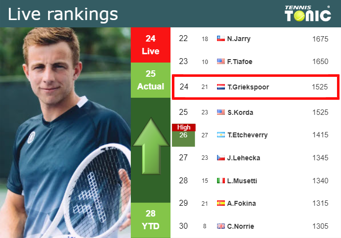 LIVE RANKINGS. Griekspoor improves his ranking before taking on Rune in Madrid