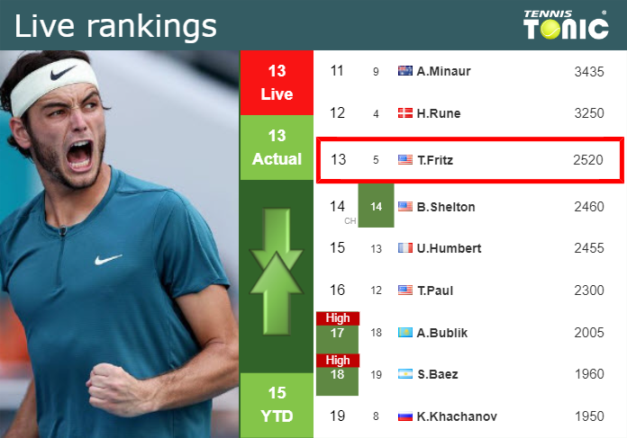 LIVE RANKINGS. Fritz’s rankings prior to taking on Baez in Madrid