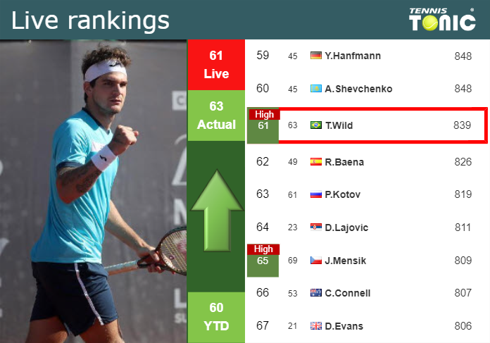 LIVE RANKINGS. Seyboth Wild reaches a new career-high prior to playing Alcaraz in Madrid