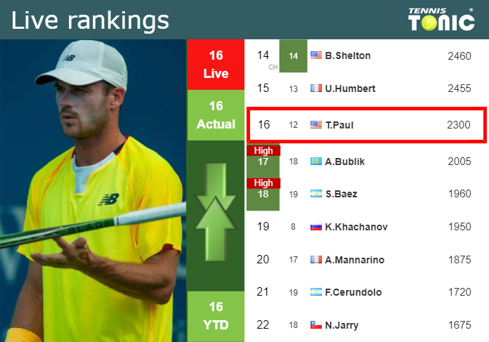 LIVE RANKINGS. Paul’s rankings ahead of facing Cerundolo in Madrid