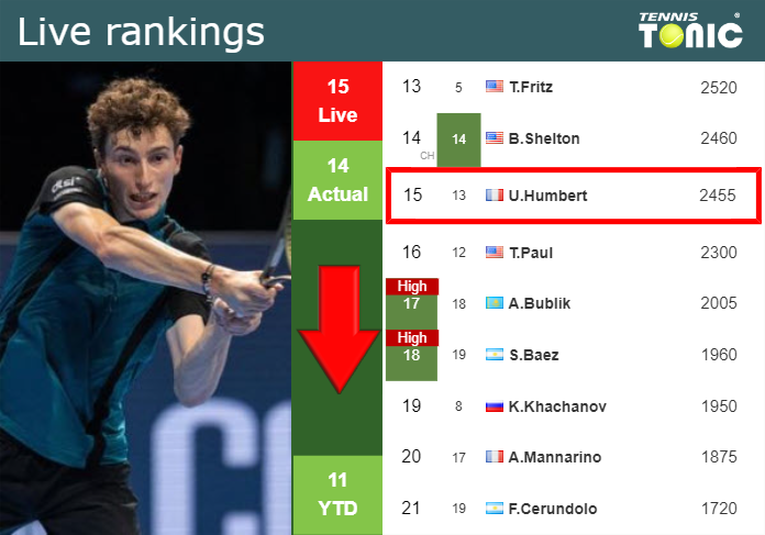 LIVE RANKINGS. Humbert falls right before squaring off with Struff in Madrid