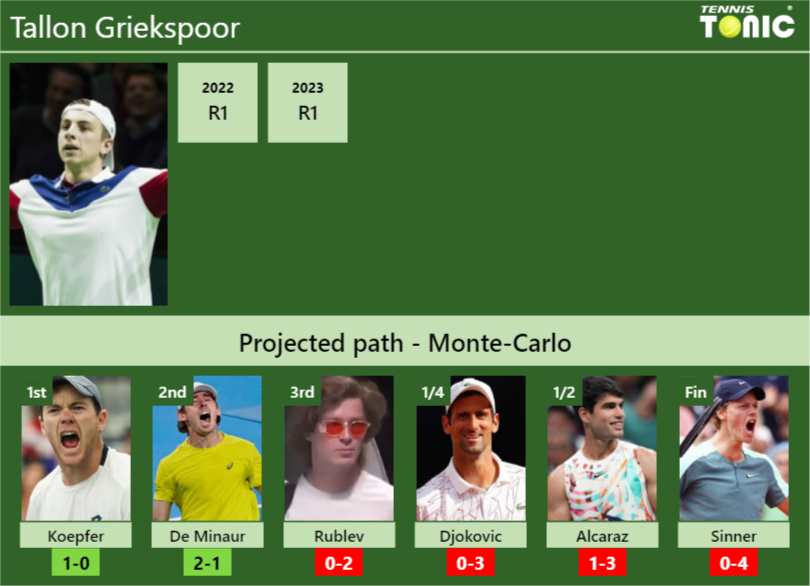 Monte Carlo Draw Tallon Griekspoors Prediction With Koepfer Next H2h And Rankings Tennis 