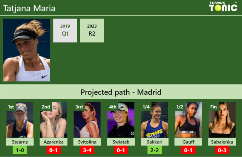 MADRID DRAW. Tatjana Maria’s prediction with Stearns next. H2H and rankings