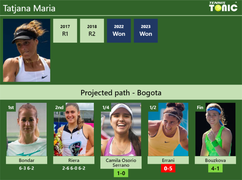 [UPDATED QF]. Prediction, H2H of Tatjana Maria’s draw vs Camila Osorio Serrano, Errani, Bouzkova to win the Bogota