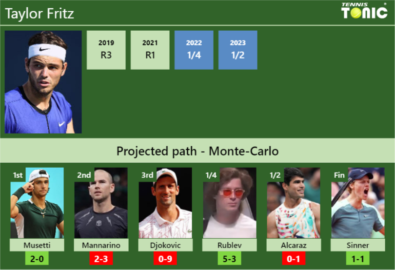 MONTECARLO DRAW. Taylor Fritz's prediction with Musetti next. H2H and