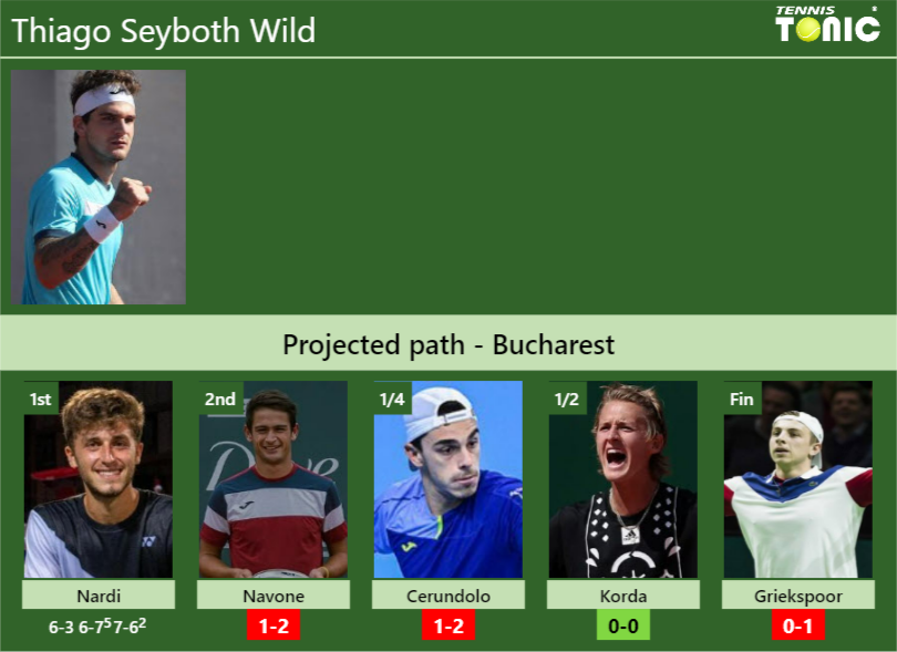 [UPDATED R2]. Prediction, H2H of Thiago Seyboth Wild’s draw vs Navone, Cerundolo, Korda, Griekspoor to win the Bucharest
