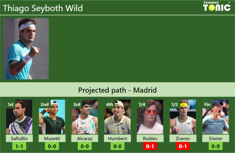 MADRID DRAW. Thiago Seyboth Wild’s prediction with Safiullin next. H2H and rankings