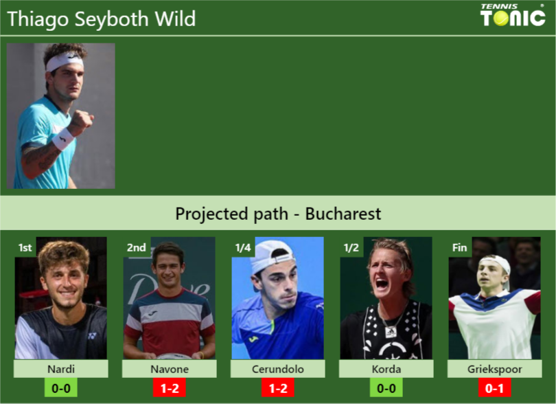 BUCHAREST DRAW. Thiago Seyboth Wild’s prediction with Nardi next. H2H and rankings