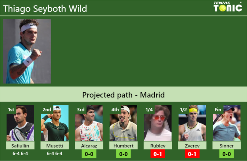 [UPDATED R3]. Prediction, H2H of Thiago Seyboth Wild’s draw vs Alcaraz, Humbert, Rublev, Zverev, Sinner to win the Madrid