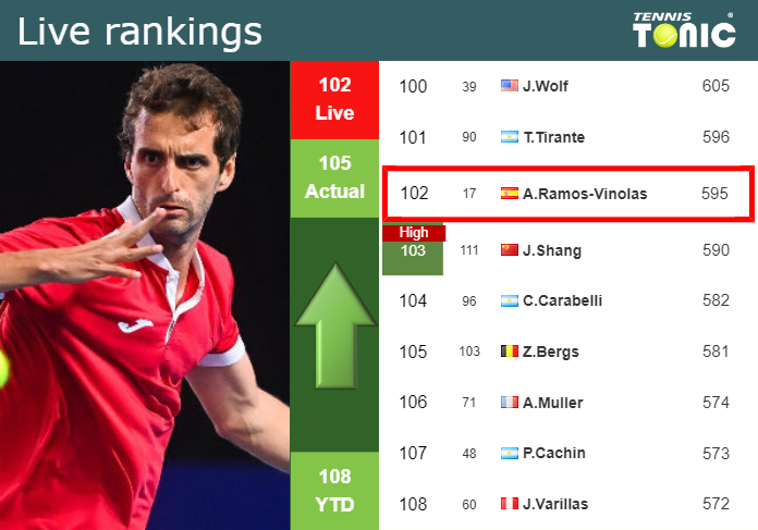 LIVE RANKINGS. Ramos improves his position
 just before fighting against Kotov in Madrid
