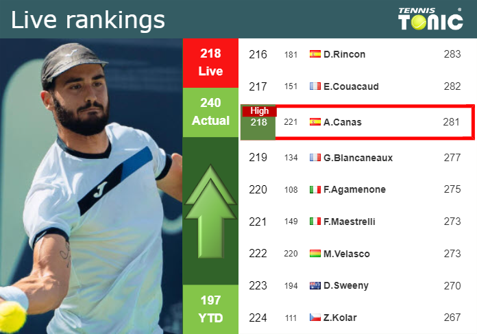 LIVE RANKINGS. Moro Canas reaches a new career-high before squaring off with Fritz in Munich Thursday Live Ranking Alejandro Moro Canas