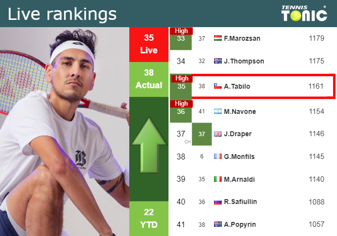 LIVE RANKINGS. Tabilo reaches a new career-high prior to squaring off with Cobolli in Madrid