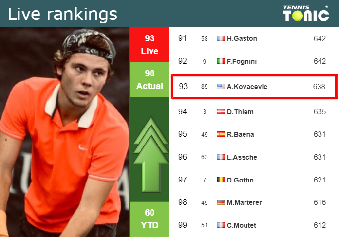 LIVE RANKINGS. Kovacevic improves his rank prior to fighting against Thompson in Houston