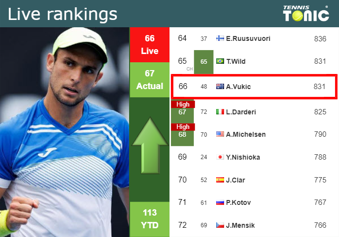 LIVE RANKINGS. Vukic improves his ranking ahead of squaring off with Ofner in Marrakech