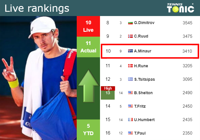 LIVE RANKINGS. De Minaur improves his ranking before playing Popyrin in Monte-Carlo