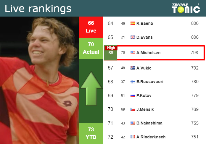 LIVE RANKINGS. Michelsen achieves a new career-high before taking on Fonseca in Madrid