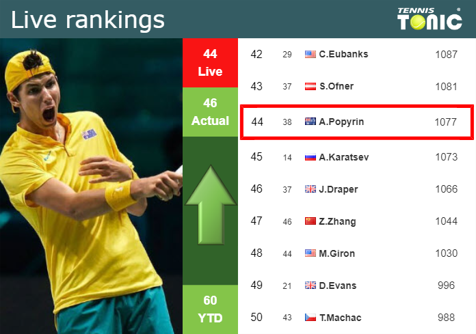 LIVE RANKINGS. Popyrin improves his ranking before fighting against De Minaur in Monte-Carlo