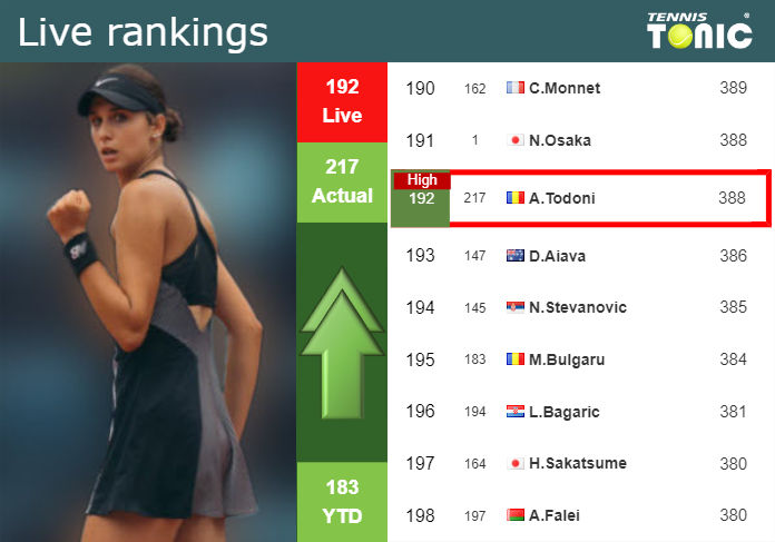 LIVE RANKINGS. Alexia Todoni achieves a new career-high before playing Osorio Serrano in Bogota