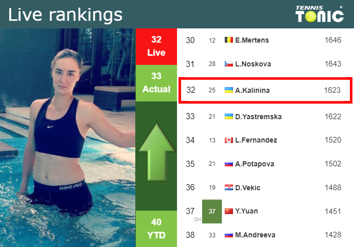 LIVE RANKINGS. Kalinina improves her ranking just before taking on Kasatkina in Charleston