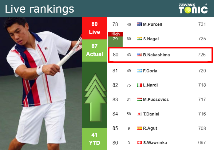 LIVE RANKINGS. Nakashima improves his ranking before taking on Etcheverry in Barcelona