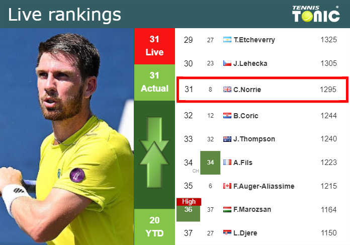 LIVE RANKINGS. Norrie’s rankings just before fighting against Bautista Agut in Barcelona