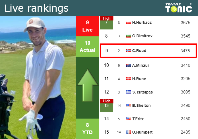 LIVE RANKINGS. Ruud improves his rank prior to squaring off with Hurkacz in Monte-Carlo