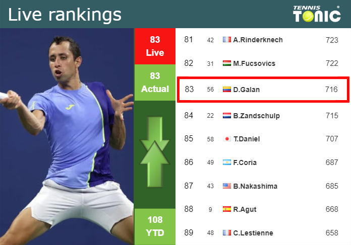 LIVE RANKINGS. Elahi Galan Riveros’s rankings ahead of playing Etcheverry in Houston